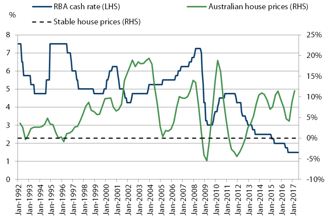 Australian Cash Rate Chart